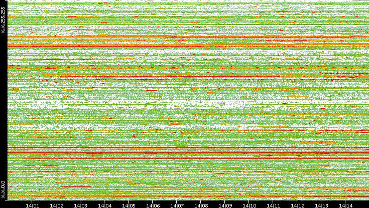 Dest. IP vs. Time
