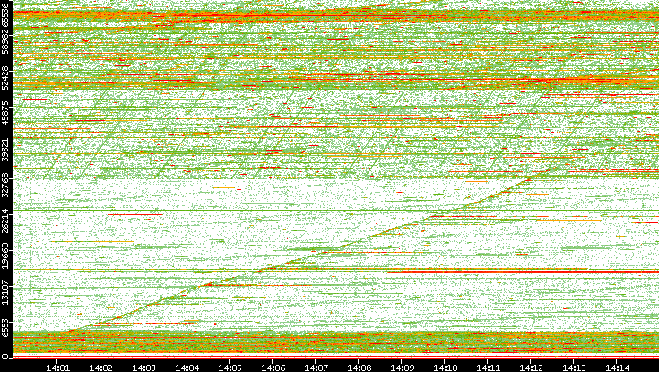Dest. Port vs. Time