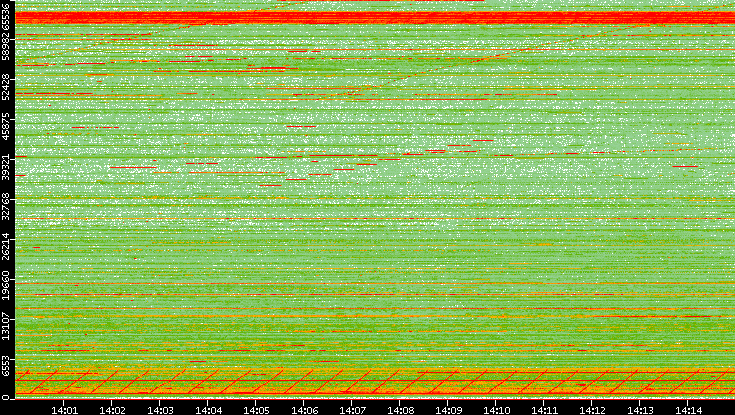 Dest. Port vs. Time