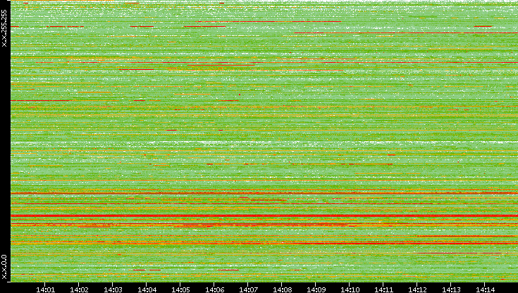 Src. IP vs. Time