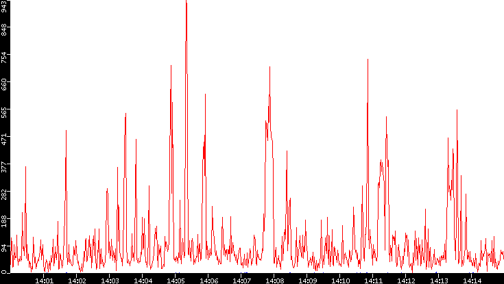 Nb. of Packets vs. Time
