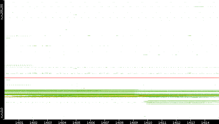 Dest. IP vs. Time