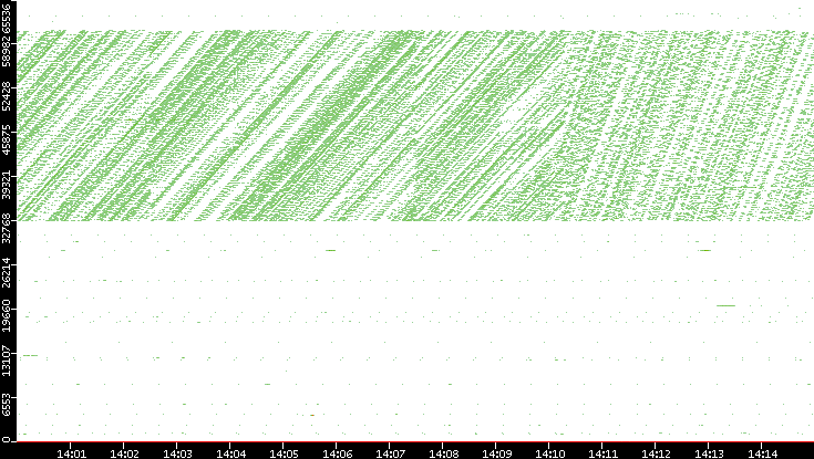 Dest. Port vs. Time