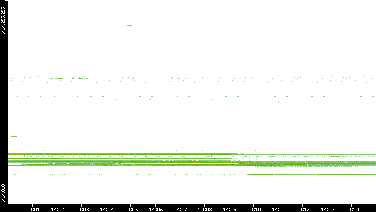 Src. IP vs. Time