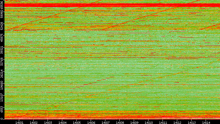Dest. Port vs. Time