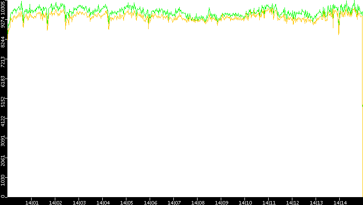 Entropy of Port vs. Time