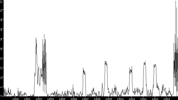 Throughput vs. Time
