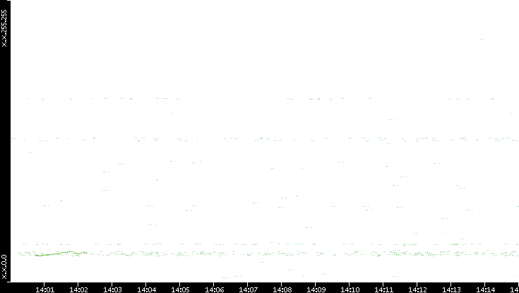 Dest. IP vs. Time