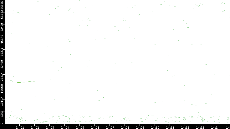 Src. Port vs. Time