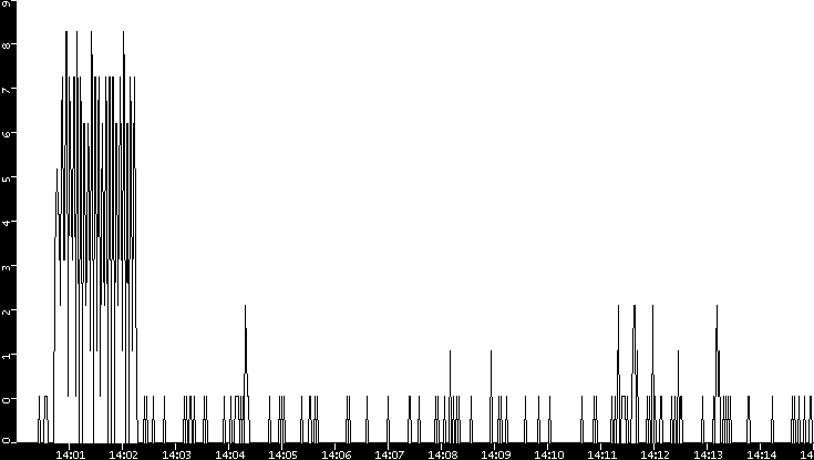 Throughput vs. Time