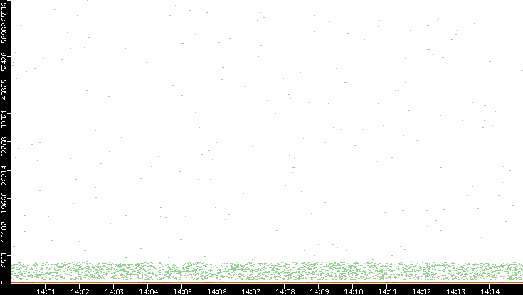 Dest. Port vs. Time