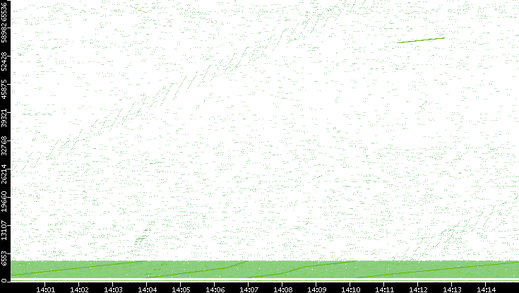 Src. Port vs. Time