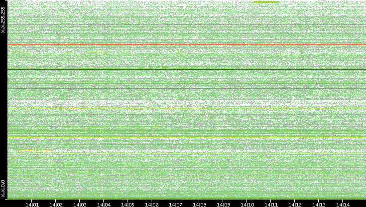 Src. IP vs. Time