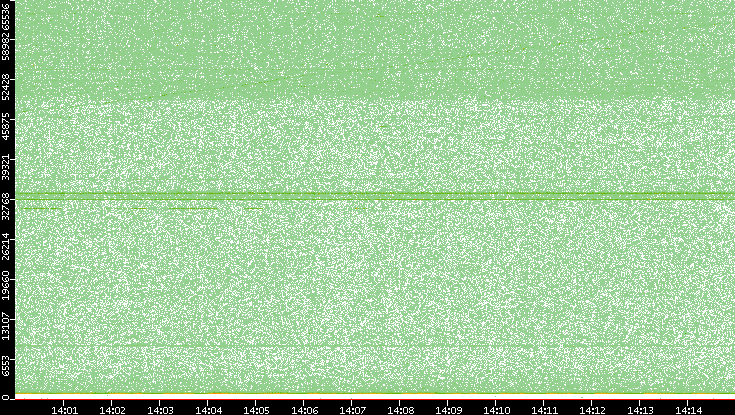 Src. Port vs. Time