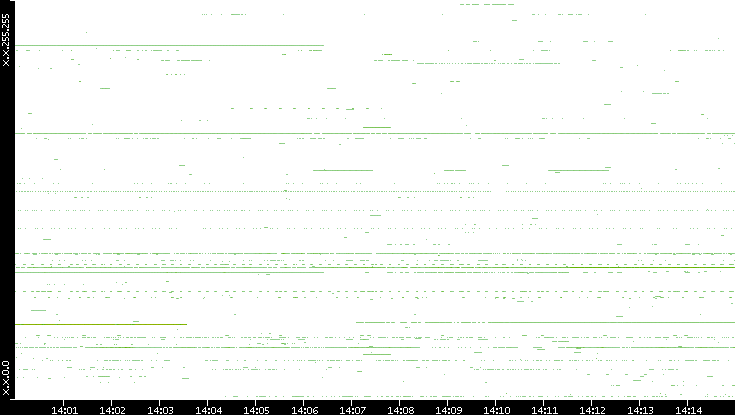 Dest. IP vs. Time
