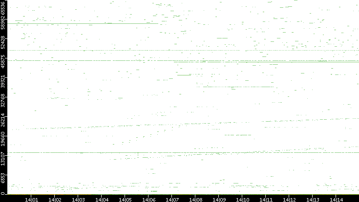 Dest. Port vs. Time