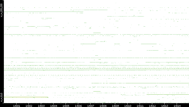 Src. IP vs. Time