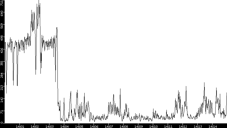 Throughput vs. Time