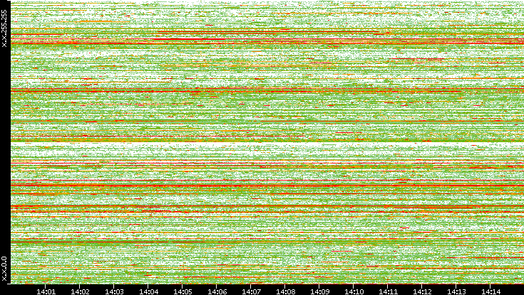 Dest. IP vs. Time