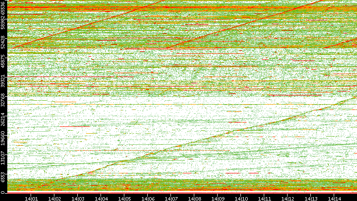 Dest. Port vs. Time