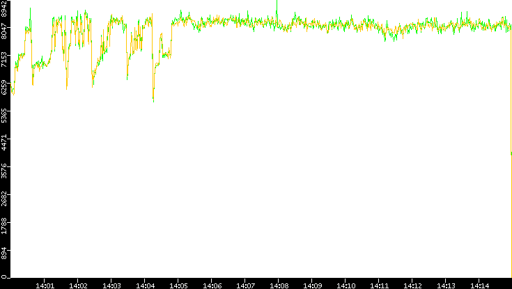 Entropy of Port vs. Time