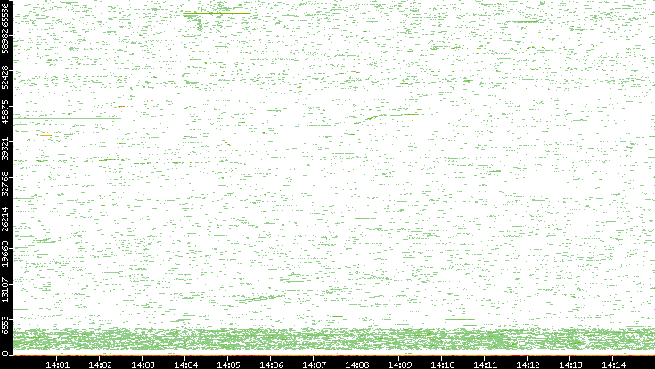 Dest. Port vs. Time