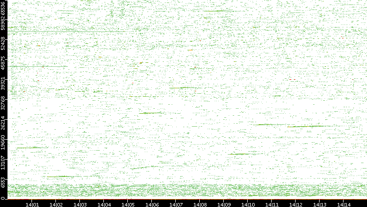 Src. Port vs. Time