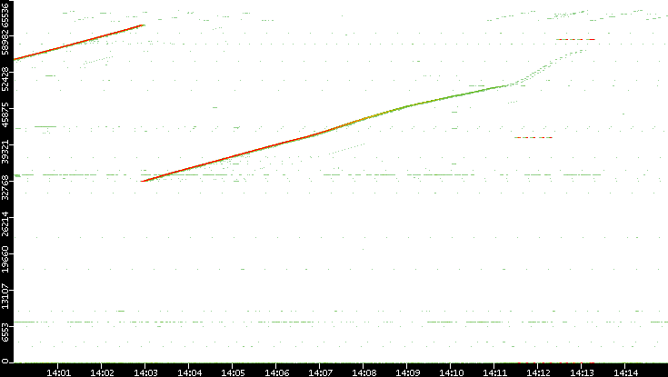 Src. Port vs. Time