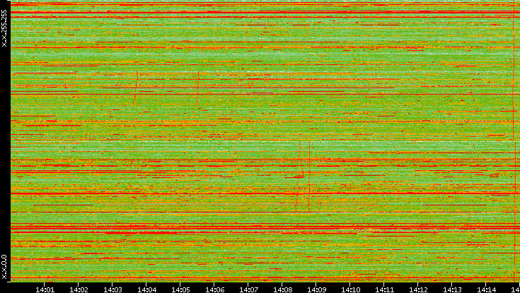 Dest. IP vs. Time