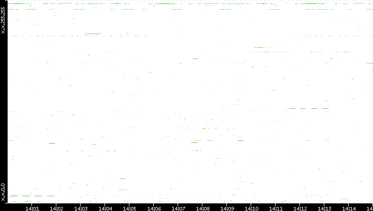 Src. IP vs. Time