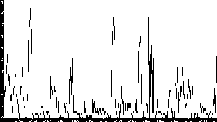 Throughput vs. Time