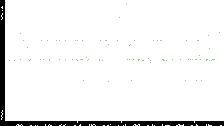 Dest. IP vs. Time