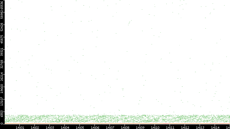 Dest. Port vs. Time