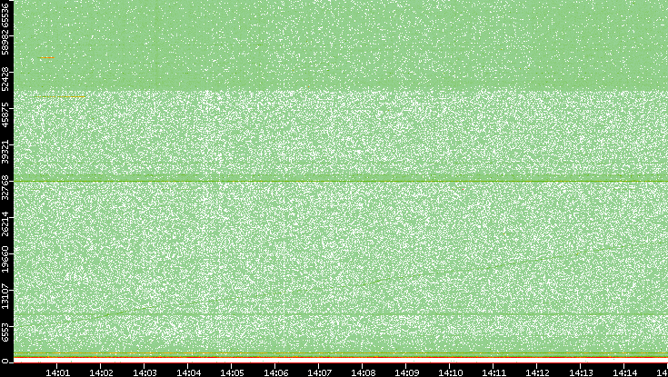 Dest. Port vs. Time