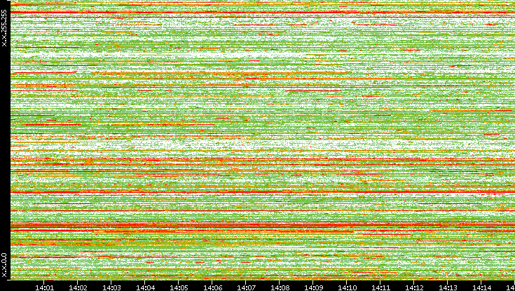 Dest. IP vs. Time