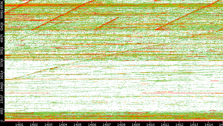 Dest. Port vs. Time