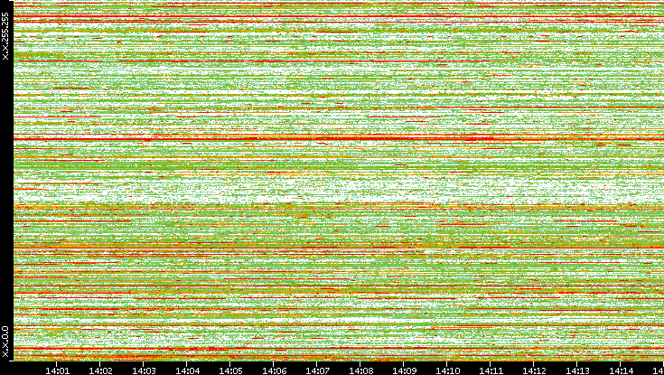 Src. IP vs. Time