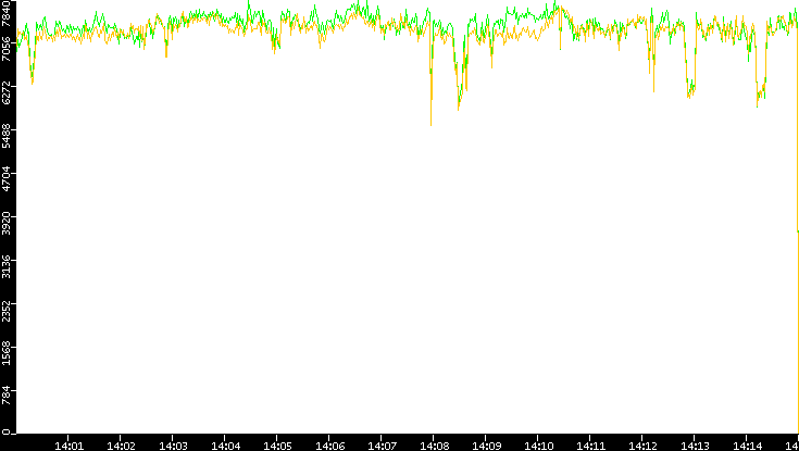 Entropy of Port vs. Time