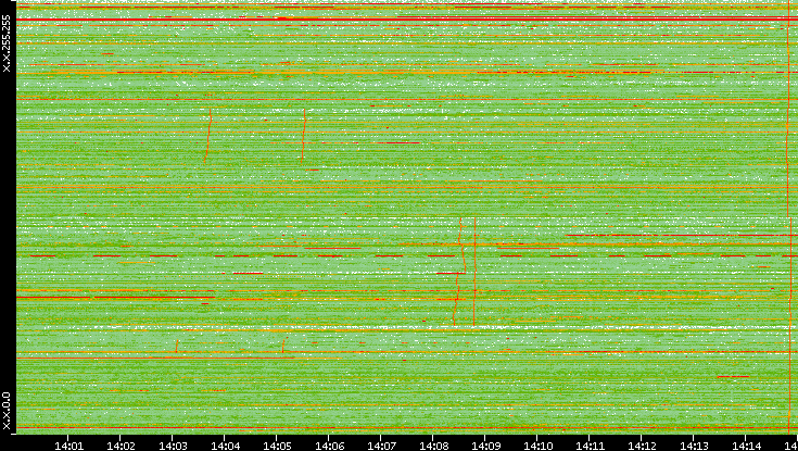 Dest. IP vs. Time