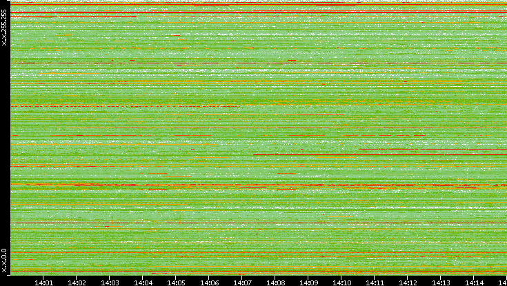 Src. IP vs. Time