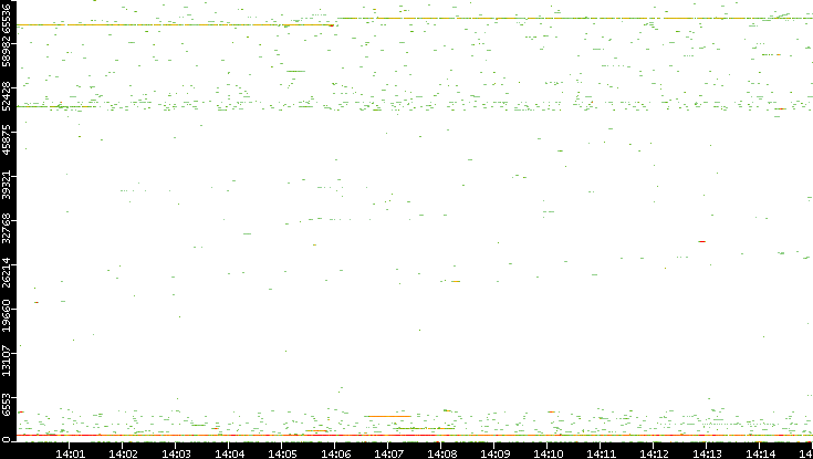 Src. Port vs. Time