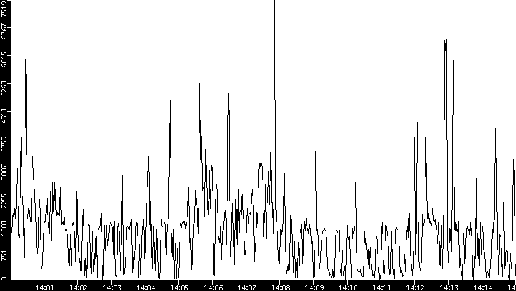 Throughput vs. Time