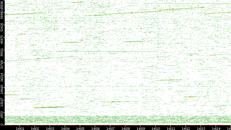 Src. Port vs. Time