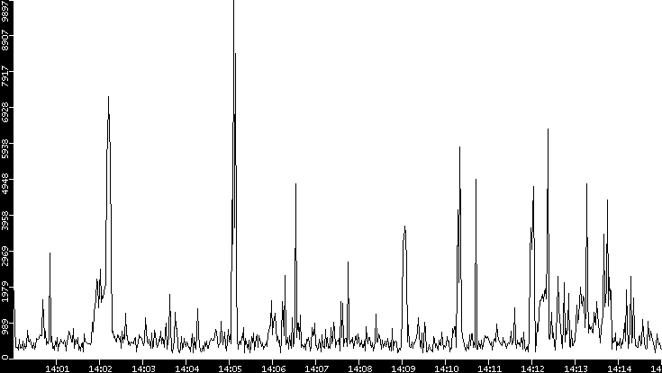Throughput vs. Time
