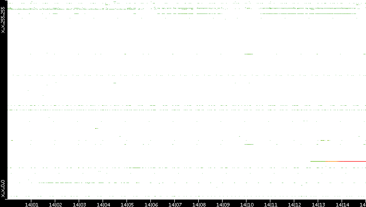 Dest. IP vs. Time