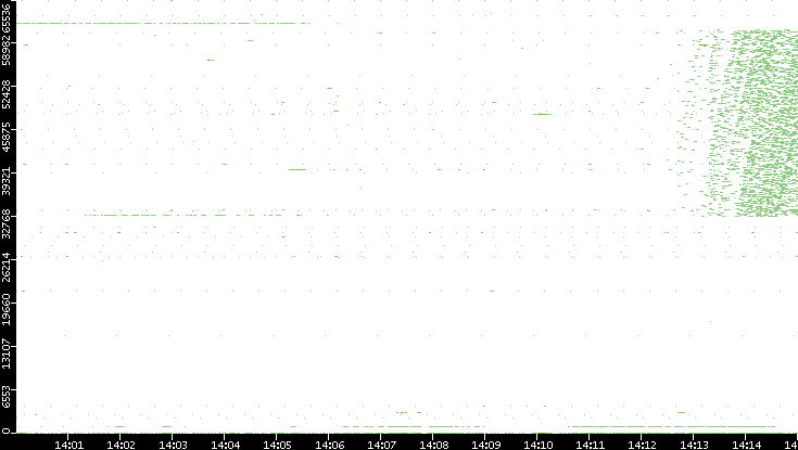 Dest. Port vs. Time