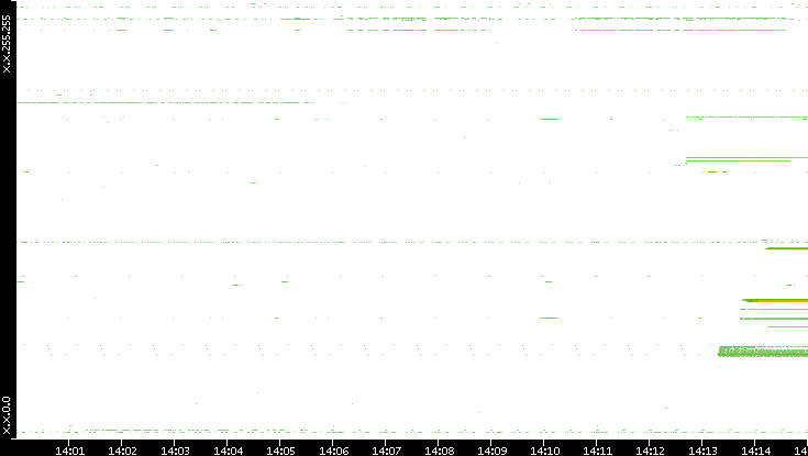 Src. IP vs. Time