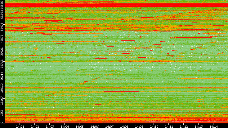 Dest. Port vs. Time