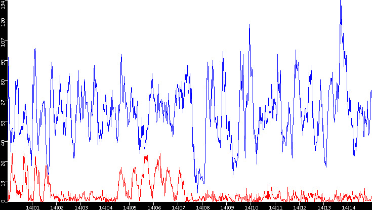 Nb. of Packets vs. Time