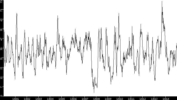 Throughput vs. Time